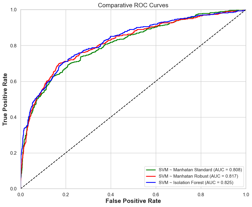 Curvas ROC comparativas de SVM para las tres técnicas de limpieza
