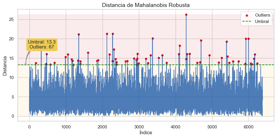 Distancia de Mahalanobis robusta por observación con 67 outliers sobre el umbral