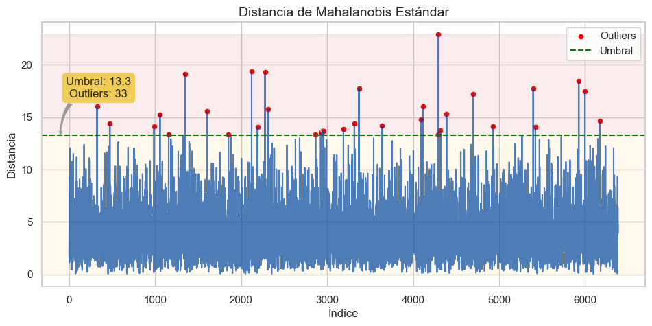 Distancia de Mahalanobis estándar por observación con 33 outliers sobre el umbral