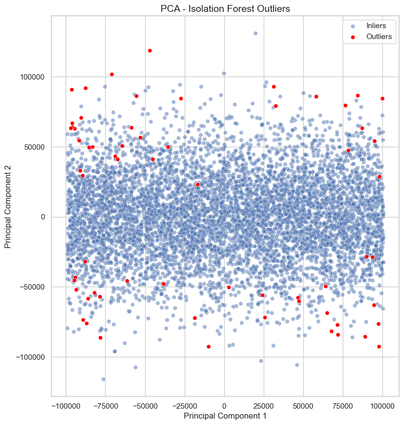 Proyección PCA con los outliers de Isolation Forest marcados en rojo